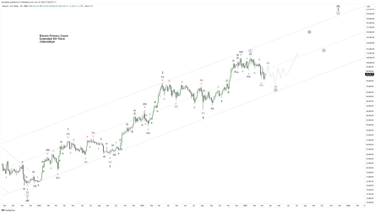 #Bitcoin Elliott Wave Update - Primary Count.

Sentiment is screaming wave 2, but at which wave degree? This is the most likely scenario in my opinion. An extended 5th wave that kicks off with a sharp 2.

It's still unclear if the move down is complete, and on a low time frame it