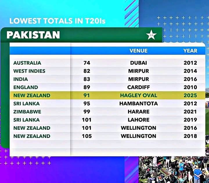 AneebTarar's tweet photo. Pakistan's lowest score in T20s is 74 against Australia. 🇵🇰🏏🤔

#PAKvNZ https://t.co/5hYqzf4hUD