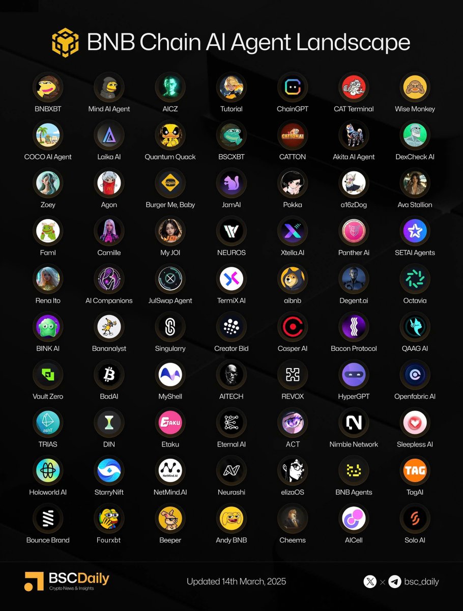 BSCDaily (@bsc_daily) on Twitter photo 🤖<a href="/BNBCHAIN/">BNB Chain</a> AI Agent Landscape
Recording the vibrant and developing AI Agents ecosystem on BNB Chain.
🔸Agent
<a href="/bnbxbt_agent/">bnbxbt</a>, <a href="/ArtificialCZ/">AICZ 🔶 BNB</a>, <a href="/tutorial_agent/">Tutorial Agent</a>, @chaingptainews, <a href="/cat_ai_agent/">CAT Terminal</a>, @monkymeme, <a href="/Laika_ai/">Laika AI</a>, <a href="/bscxbt_agent/">bscxbt</a>, <a href="/Cattontw/">Catton AI</a>, <a href="/dexcheck_agent/">DexCheck AI Agent</a>, <a href="/agon_agent/">Agon</a>, 🤖<a href="/BNBCHAIN/">BNB Chain</a> AI Agent Landscape
Recording the vibrant and developing AI Agents ecosystem on BNB Chain.
🔸Agent
<a href="/bnbxbt_agent/">bnbxbt</a>, <a href="/ArtificialCZ/">AICZ 🔶 BNB</a>, <a href="/tutorial_agent/">Tutorial Agent</a>, @chaingptainews, <a href="/cat_ai_agent/">CAT Terminal</a>, @monkymeme, <a href="/Laika_ai/">Laika AI</a>, <a href="/bscxbt_agent/">bscxbt</a>, <a href="/Cattontw/">Catton AI</a>, <a href="/dexcheck_agent/">DexCheck AI Agent</a>, <a href="/agon_agent/">Agon</a>,