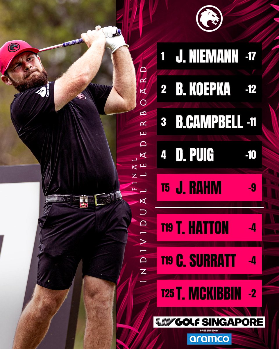 A strong Sunday performance seals a 2nd place finish ⚔️

#LegionXIII #LIVGolfSingapore