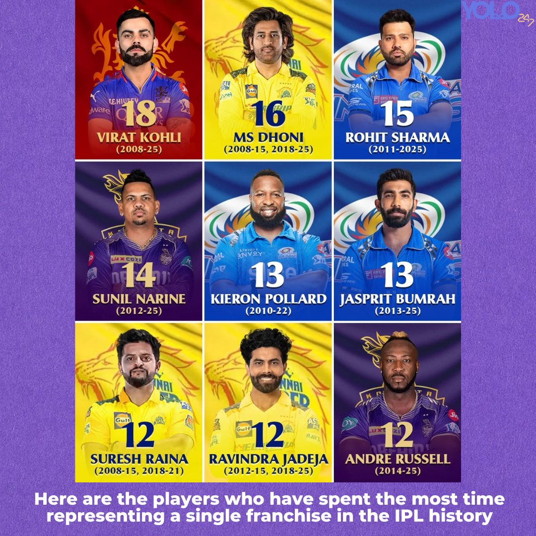 Yolo247Official's tweet image. Loyalty meets legacy! 🏏🔥
.
.
#IPLLegends #LoyaltyUnmatched #OneTeamOneLegacy #IPL2025 #CricketIcons #FranchiseKings #GameOn