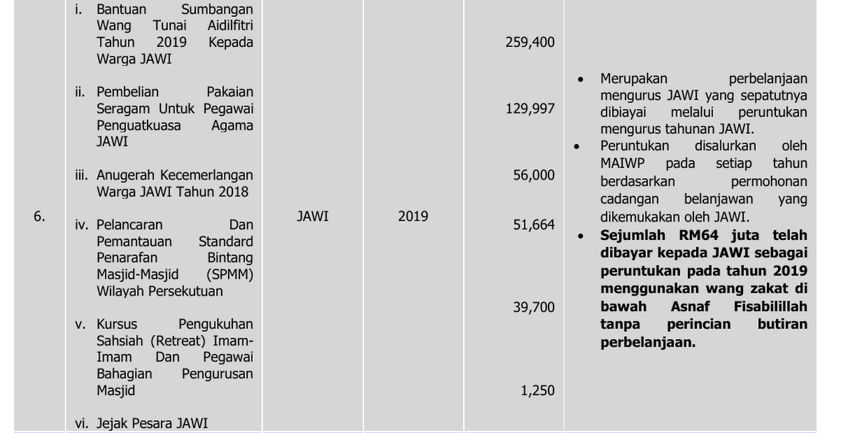 EkonomiRakyatMY's tweet photo. " Sebagai contoh, Laporan Ketua Audit Negara 2019 Siri 1 telah menegur Majlis Agama Islam Wilayah Persekutuan (MAIWP) kerana sebanyak RM14.73 juta wang zakat bagi asnaf fisabilillah didapati tidak digunakan untuk tujuan yang sepatutnya. "

https://t.co/H0SEqhtzmn https://t.co/m8s0tIRdPH