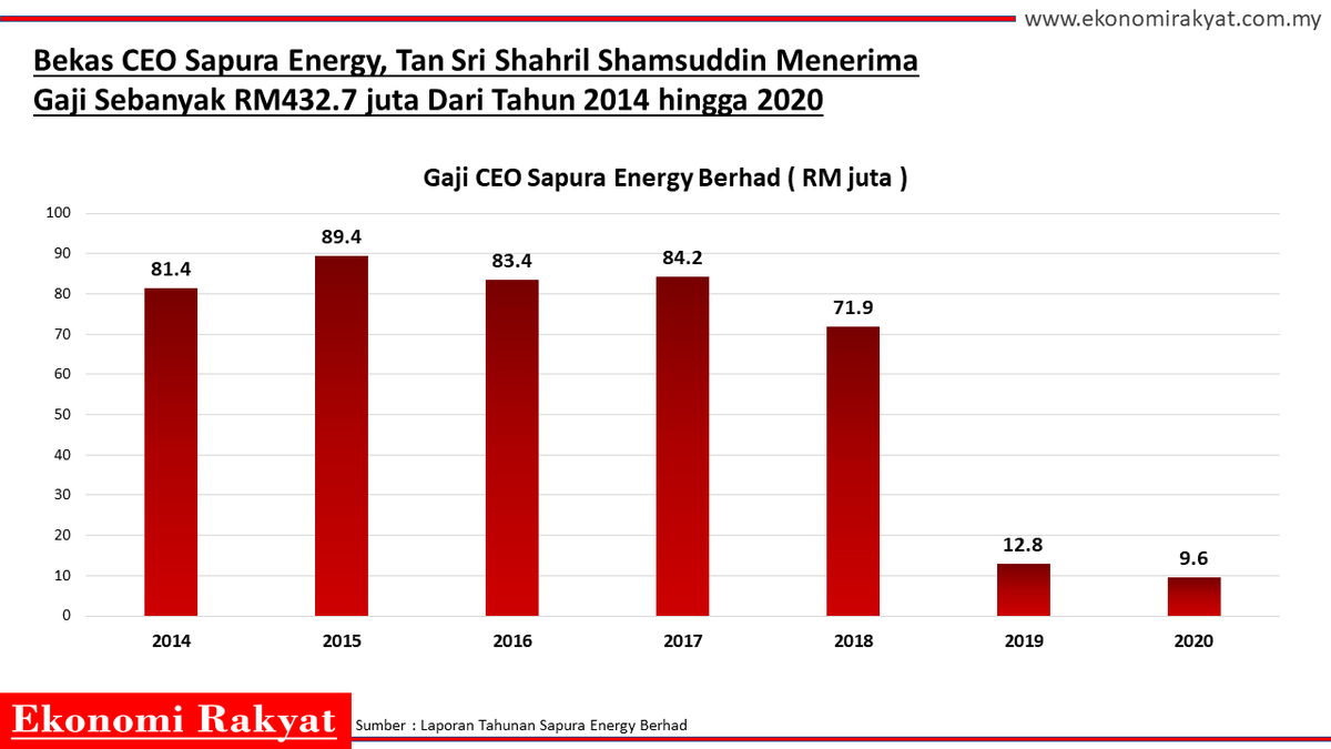 EkonomiRakyatMY's tweet photo. RM432.7 Juta Dibayar Kepada Shahril Dari Tahun 2014 Hingga 2020

" ... dari tahun 2014 hingga 2020, Shahril yang mempunyai 12.8% pegangan di dalam syarikat ini menerima gaji keseluruhan sebanyak RM432.7 juta. "