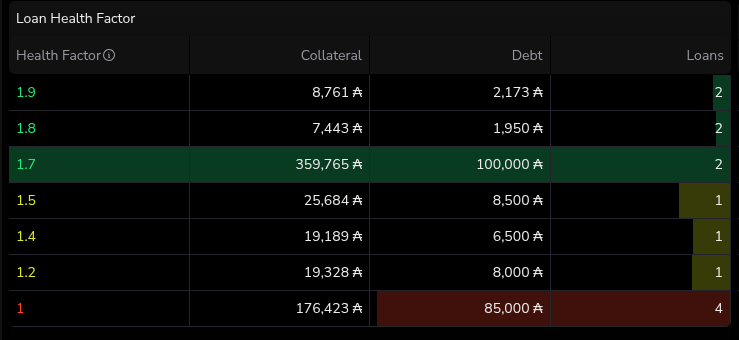 All sub 1 HF loans against BTN appear to have been closed now. Market is refreshed and ready for USDb 😋
