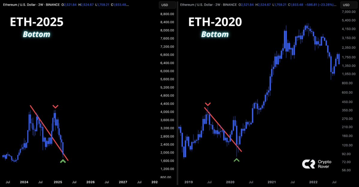 cryptorover's tweet photo. $ETH HAS BOTTOMED.

JUST LIKE IT DID IN 2020 BEFORE THE MASSIVE RALLY!

SEND IT TO $10,000!🚀 https://t.co/f05Vxhd6YS