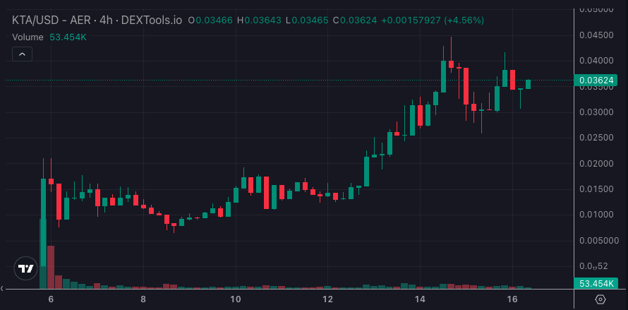 In any market, you can find asymmetrical bets like $KTA and be confident in their performance.

When I heard the rumors about Eric Schmidt funding the project and the ex-railblocks/nano team being in the lead, this already looked like a no-brainer to me.

If you also see that