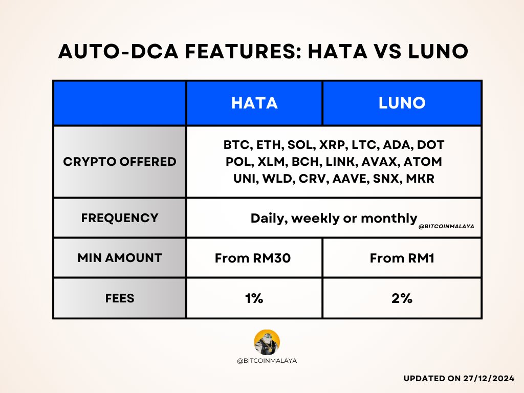 If you had invested $100/month into Bitcoin: • 3 years ago → You would have  $7,180 today • 5 years ago → You would have $16,000 today Bitcoin is  digital gold, but
