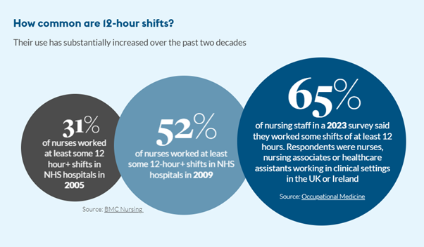 12-hour nursing shifts: are they helpful or harmful to staff?

12-hour shifts may increase risk of nurse burnout and compromise patient safety, but many staff value the off-duty days and lower travel and childcare costs.

rcni.com/nursing-standa…