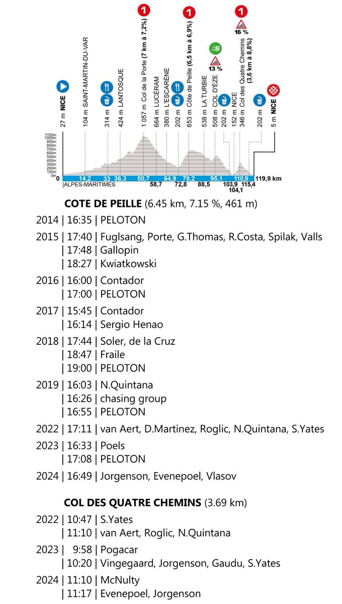 ☀️#ParisNice, Stage 8

⛰️ Cote de Peille &amp; ⛰️ Col des Quatre Chemins are key parts. Record time holders: Contador (Peille) and Pogacar (Chemins).

Jorgenson has 0.37 lead over Lipowitz. Almeida is 1:20 off the GC podium.

Nice weather in Nice: max +16°C, ☀️. Km 0 @ 14:10 (CET).