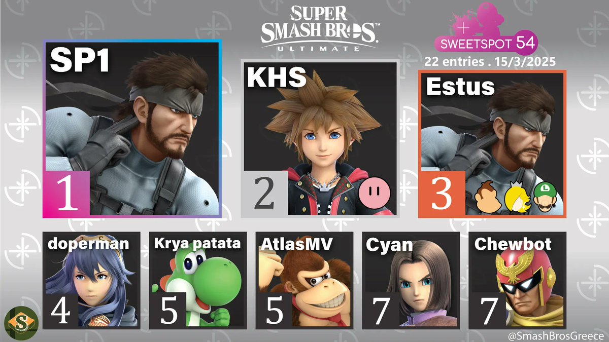 SmashBrosGreece's tweet image. Here are the results for Sweetspot 54!

🥇 @_SP1__ 
🥈 @KHS_SSB 
🥉 @estousse 
  4.   @ssb_doperman 
  5.   @BBaroudes
  5.   @atlasmv_ssb 
  7.    @Konstadinosbbos
  7.    @Chewbot13 

Thanks to everyone for participating!