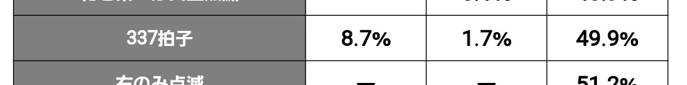 最後の天国中に3,3,725拍子で抜けたのだけが納得いかんぜ
50%を差し置いて8.7%を取るとは
糞負けてるときにやられたらあやうくリベンジポルノアートが誕生するところだったな 