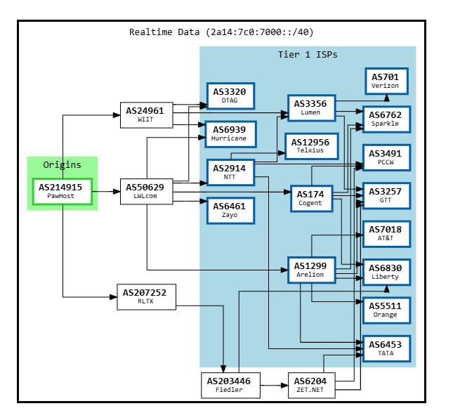 PawHost (@paw_host) on Twitter photo AS214915 got a new ISP!
We’re expanding our global connectivity 🌍 and are excited to announce that <a href="/LWLcomGmbH/">LWLcom GmbH</a> is now one of our ISPs! AS214915 got a new ISP!
We’re expanding our global connectivity 🌍 and are excited to announce that <a href="/LWLcomGmbH/">LWLcom GmbH</a> is now one of our ISPs!