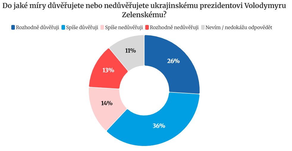 Tereza Friedrichová (@t_friedrichova) on Twitter photo Kolik Ukrajinců opravdu důvěřuje prezidentovi Zelenskému?
Ve veřejném prostoru v posledních týdnech proběhlo mnoho nepravdivých informací a lží. Rozhodli jsme se na názor zeptat se samotných Ukrajinců.
Téma dnes celý den zpracovává <a href="/iROZHLAScz/">iROZHLAS.cz</a> ♥️.
Výsledky níže! 🧵 Kolik Ukrajinců opravdu důvěřuje prezidentovi Zelenskému?
Ve veřejném prostoru v posledních týdnech proběhlo mnoho nepravdivých informací a lží. Rozhodli jsme se na názor zeptat se samotných Ukrajinců.
Téma dnes celý den zpracovává <a href="/iROZHLAScz/">iROZHLAS.cz</a> ♥️.
Výsledky níže! 🧵