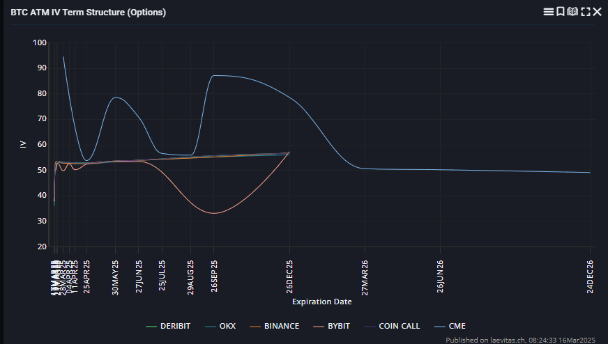 Bitcoin'in aylık opsiyonlarının kapanışına yaklaşırken, özellikle CME tarafında,IV (tahmini volatilite) diğer borsalara kıyasla oldukça yüksek seviyelere ulaştı.Bu durum,kapanışa doğru piyasada sert hareketlerin görülebileceğine işaret ediyor.Hazırlıklı olun!