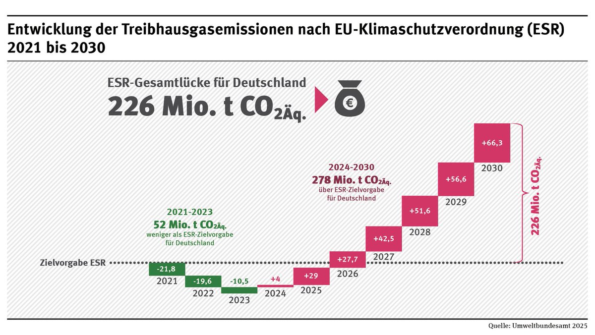Kai_Wehnemann's tweet photo. Sollte er auch
#Projektionsdaten https://t.co/cfaEx5LWVQ