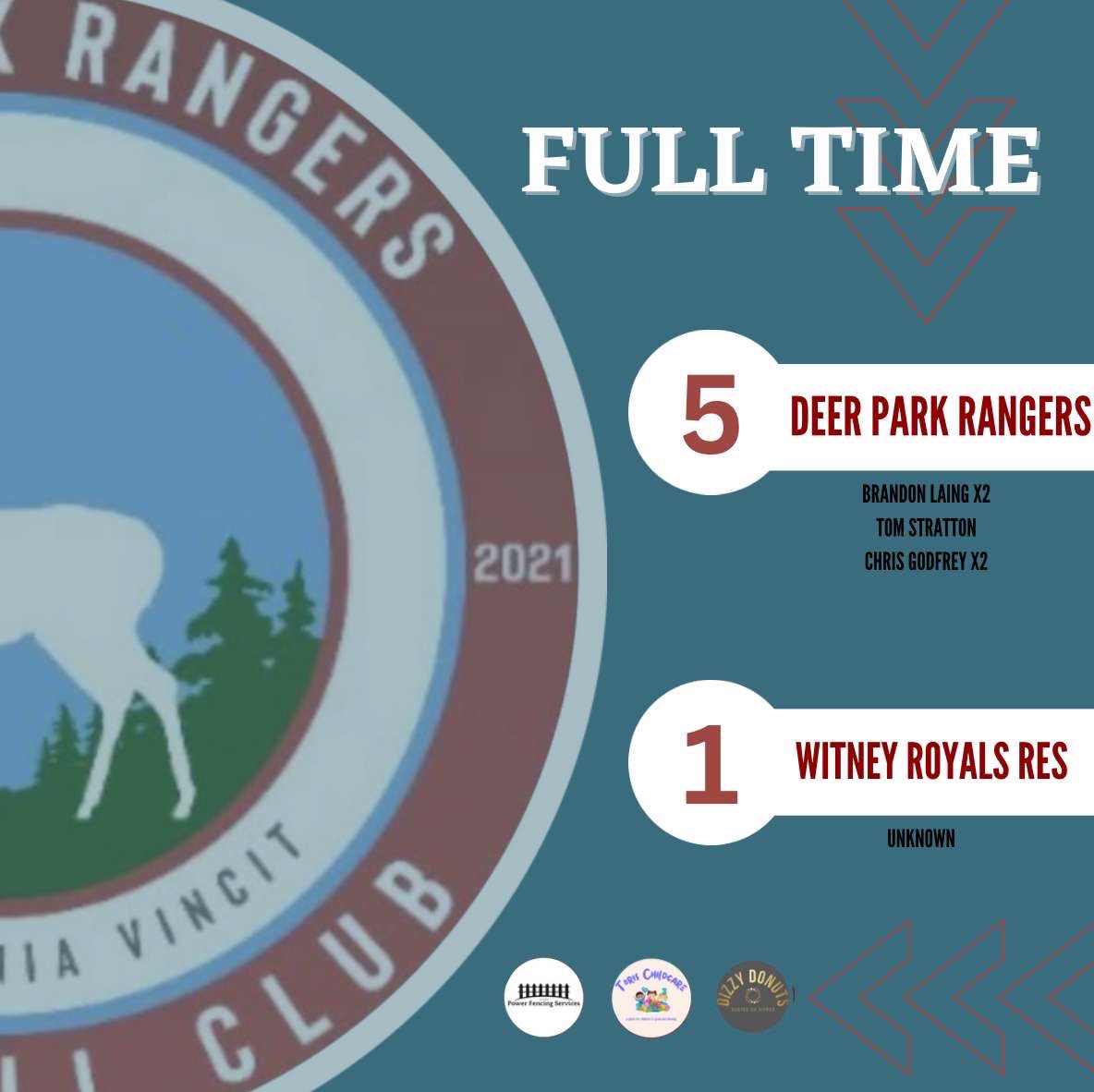 Deer Park Rangers🦌 (@dpr_fc) on Twitter photo ‼️ Full-Time 🦌 ‼️
The Rangers score 5 to beat <a href="/WitneyRoyalsFC/">Witney Royals FC</a> Reserves at home.
Laing opened the scoring, before Stratton grabbed the second. Goals from Godfrey and a second from Laing saw the Rangers 4-0 at the break.
Godfrey doubled his tally late into the second half. ‼️ Full-Time 🦌 ‼️
The Rangers score 5 to beat <a href="/WitneyRoyalsFC/">Witney Royals FC</a> Reserves at home.
Laing opened the scoring, before Stratton grabbed the second. Goals from Godfrey and a second from Laing saw the Rangers 4-0 at the break.
Godfrey doubled his tally late into the second half.