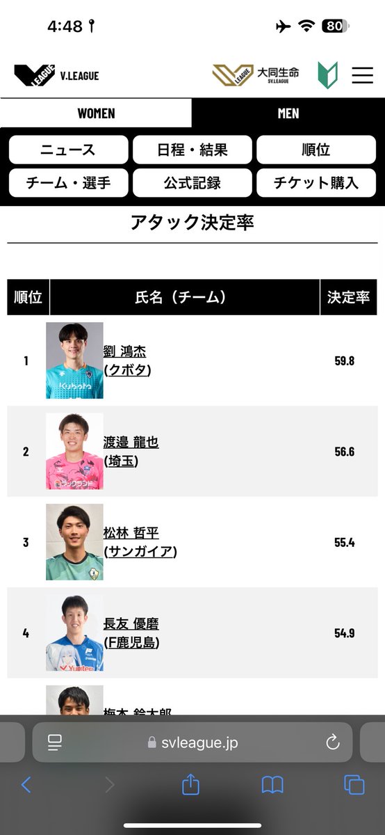 突如現れた！このまま２年連続アタック賞いけるかな？！
#劉鴻杰
#Vリーグ 
#バレーボール