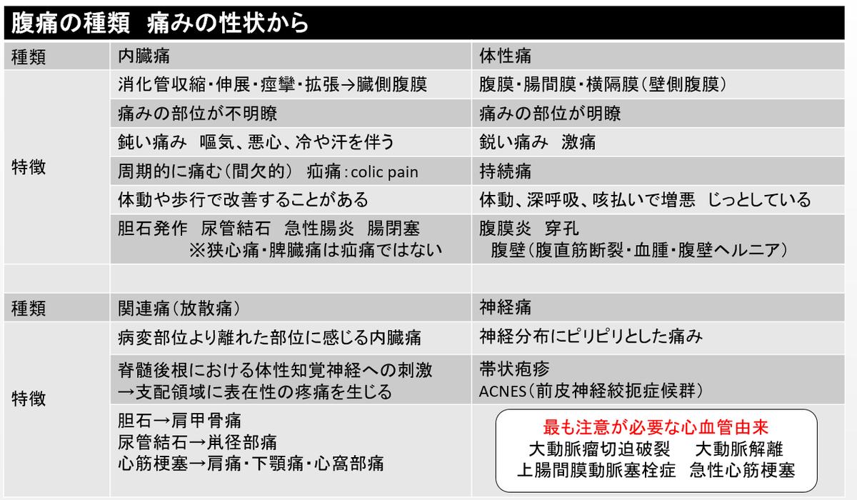 haino_san9's tweet photo. 研修医向けの腹痛鑑別のスライド
人からもらったものを修正
腹痛はおいらの得意分野じゃないけれど、ERで見るときに大切な鑑別なり🐶

＃腹痛　＃研修医 https://t.co/IeB8o1E5R2