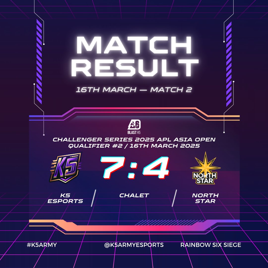 K5ArmyEsports's tweet photo. 🔥 WE’RE OFFICIALLY QUALIFIED! 🔥
K5 Esports defeats North Star 7-4 on Chalet, securing our place in the Challenger Series 2025 APL Asia Group Phase & Playoffs! 💜💪
🎉 #K5Army, we’re moving forward to the big stage!
#K5Esports #Qualified #APLAsia #RoadToVictory #K5Army https://t.co/OvJmIJDCmh