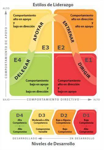 virginiog's tweet photo. El Modelo de Liderazgo Situacional de Kenneth Blanchard fue el modelo más utilizado en el desarrollo de liderazgo.  Propone que el estilo de liderazgo debe cambiar según evoluciona la madurez de nuestros colaboradores https://t.co/BHE2BB7UDg
