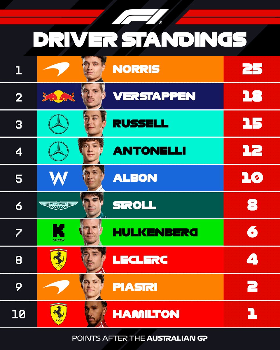 F1's tweet image. UPDATED after Antonelli's penalty reversal 

Here's how the top ten stack up in the drivers' championship 👇

#F1 #AusGP
