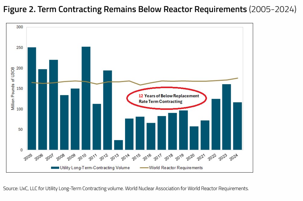 GLoffelhardt's tweet photo. term contracting <-> reactor requirements https://t.co/dnNh7uGeHq