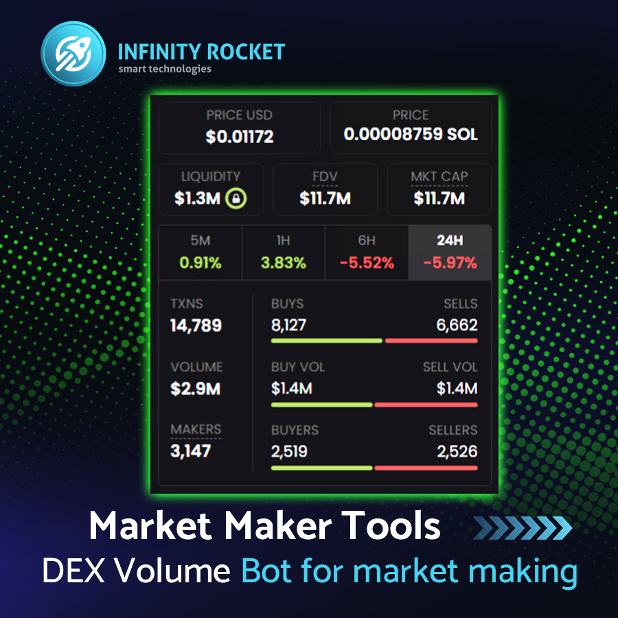 ⚡️ Amazing MM Tools Volume Bot work

One of our customers generated approximately 14,800 transactions and $2.9 million in volume within 24 hours on the Raydium network using the Solana blockchain.

irocket.pro/solana-market-… 
#sol #solana #raydium #volume #irocket