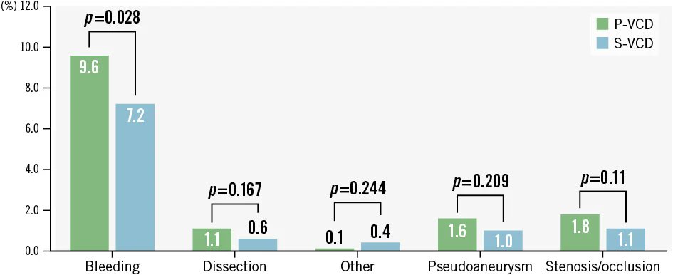 Davide Capodanno (@dfcapodanno) on Twitter photo Current results comparing strategies with plug- (P-VCD; MANTA) and suture-based vascular closure devices (S-VCD; Perclose ProGlide) remain inconsistent. The PULSE registry retrospectively evaluated 10,120 consecutive patients who had undergone transfemoral TAVI at 10 centres from Current results comparing strategies with plug- (P-VCD; MANTA) and suture-based vascular closure devices (S-VCD; Perclose ProGlide) remain inconsistent. The PULSE registry retrospectively evaluated 10,120 consecutive patients who had undergone transfemoral TAVI at 10 centres from