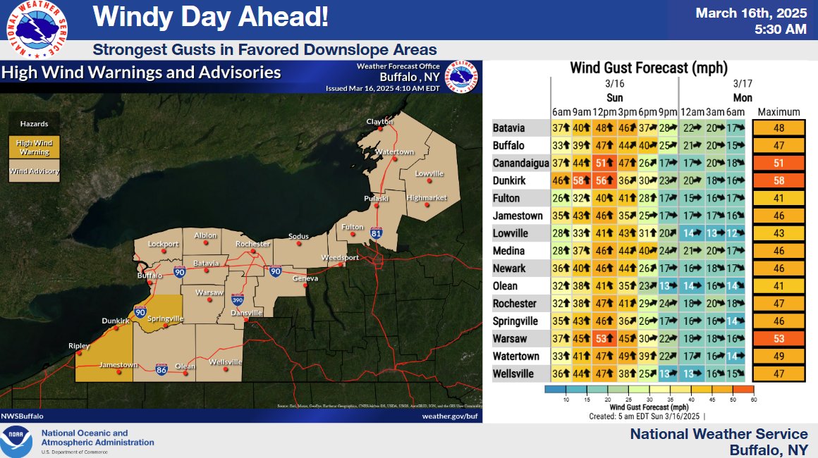 An active weather day ahead as a strong cold front approaches the region. Be prepared for showers and gusty southerly winds, especially downwind of the higher terrain south of Buffalo and Rochester, and east of Lake Ontario. Winds begin to relax areawide later this afternoon.
