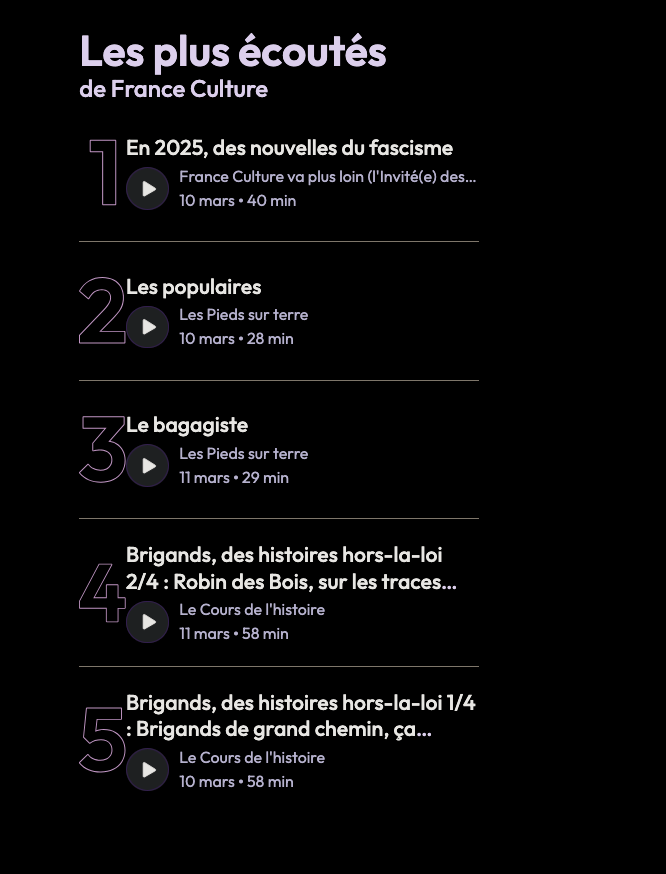 "Robin des Bois" au Cours de l'Histoire animé par <a href="/XavierMauduit/">Xavier Mauduit</a>  fait partie des émissions les plus écoutées sur <a href="/franceculture/">France Culture</a> ce week-end. Joie !!!! <a href="/LibertaliaLivre/">Éditions Libertalia</a>  <a href="/JFruoco/">Jonathan Fruoco</a> <a href="/breton_justine/">Dr. Justine Breton</a>  
Pour l'écouter : radiofrance.fr/franceculture/…