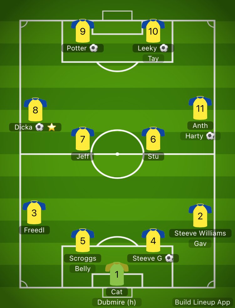South Shields over 40’s FC (@shields_40s) on Twitter photo Dubmire never really had a sniff until the final minute when we couldn’t see out the game and conceded!
But a win is what matters at this stage of the season. 2 more required for promotion!
<a href="/LeeAdamson18/">Lee Adamson</a> ⚽️
Steve G ⚽️
Potter ⚽️
<a href="/80D1x0nPJ/">PJ Dixon 1980</a>⚽️ ⭐️
Harty ⚽️
Shildon at home up next Dubmire never really had a sniff until the final minute when we couldn’t see out the game and conceded!
But a win is what matters at this stage of the season. 2 more required for promotion!
<a href="/LeeAdamson18/">Lee Adamson</a> ⚽️
Steve G ⚽️
Potter ⚽️
<a href="/80D1x0nPJ/">PJ Dixon 1980</a>⚽️ ⭐️
Harty ⚽️
Shildon at home up next