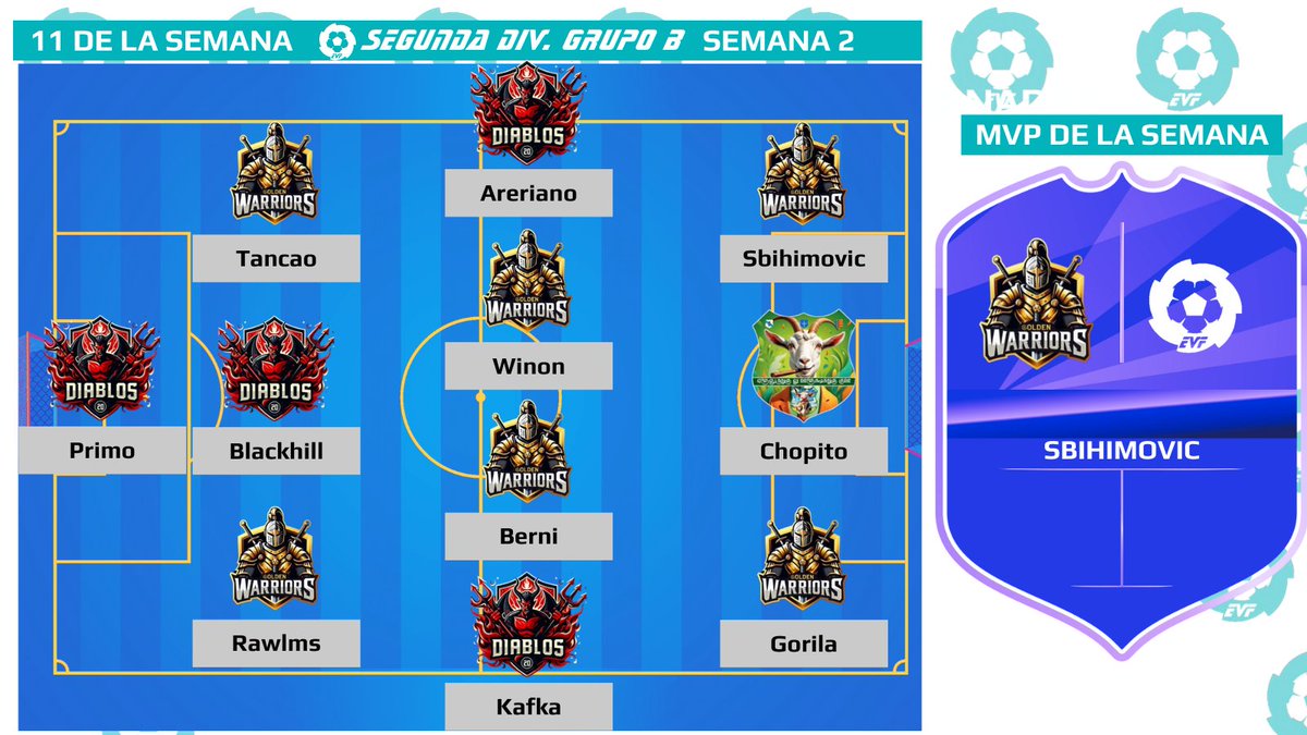11 de la Semana 2
2a Grupo B EVF

🛡️ <a href="/DiablosFC24/">DiablosFC</a>
🛡️ <a href="/G0LDENWARRIORS/">GOLDEN WARRIORS</a>
🛡️ <a href="/VaquesYCabres/">Vaques y Cabres</a>

MVP DE LA SEMANA
👤 Sbihimovic
🛡️ Golden Warriors