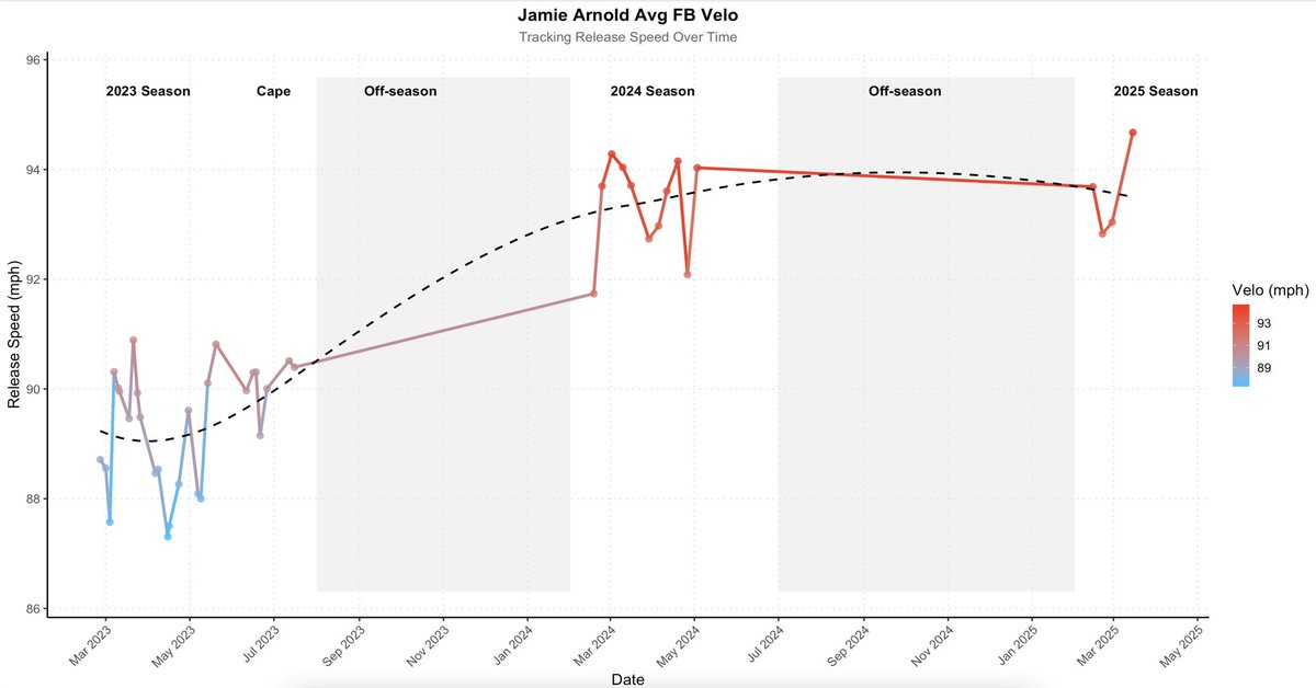 Johnny Davis (@johnny_davis12) on Twitter photo Highest Average FB Velo of Career yesterday (94.67) for <a href="/_JamieArnold13/">Jamie Arnold</a>
Here’s a 3 year velo progression from freshman year to now including his time with the Hawks on Cape. Highest Average FB Velo of Career yesterday (94.67) for <a href="/_JamieArnold13/">Jamie Arnold</a>
Here’s a 3 year velo progression from freshman year to now including his time with the Hawks on Cape.