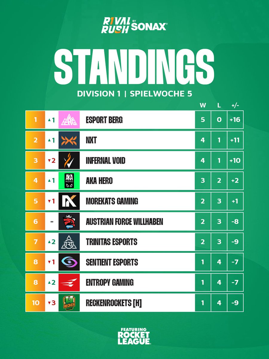 Wie beenden wir die Woche? Richtig, mit den Standings! Es gab Einiges an Bewegung innerhalb der Tabelle und <a href="/esportBERG/">BERG</a> ist zurück an der Spitze 🌋