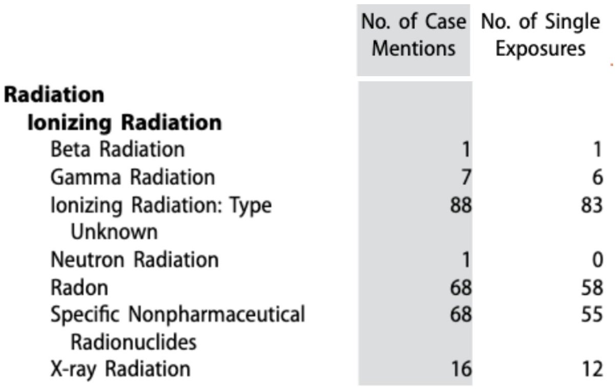 joshwangmd's tweet image. common toxic exposures like ethanol and opioids are under-reported to poison centres
ionizing radiation is an even more extreme example
doi: 10.1080/15563650.2024.2412423