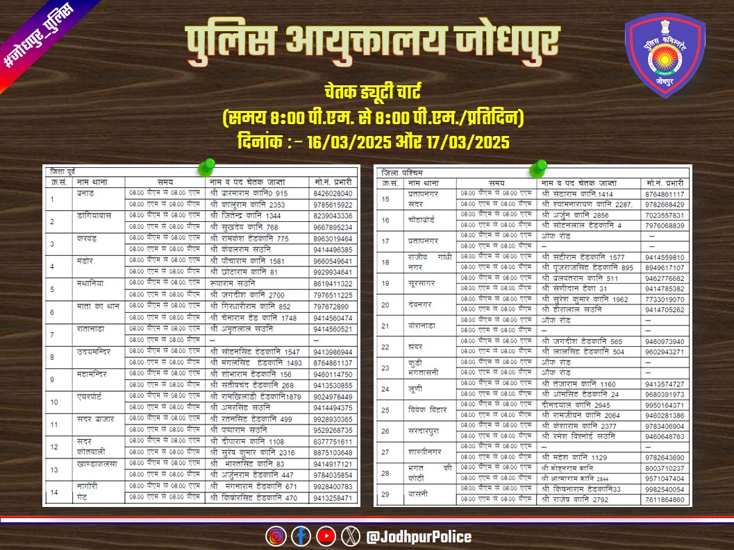 #जोधपुर_पुलिस
आयुक्तालय क्षेत्र में निम्न अधिकारियों की चेतक ड्यूटी 8:00 PM से अगले दिन 8:00 PM तक दो पारी में दिवस कालीन एवं रात्रिकालीन रहेगी। किसी प्रकार की #सहायता के लिए निम्न अधिकारियो से #संपर्क कर सकते हैं।

आपकी सुरक्षा हमारी प्राथमिकता है।

#JodhpurPolice 
#staysafe