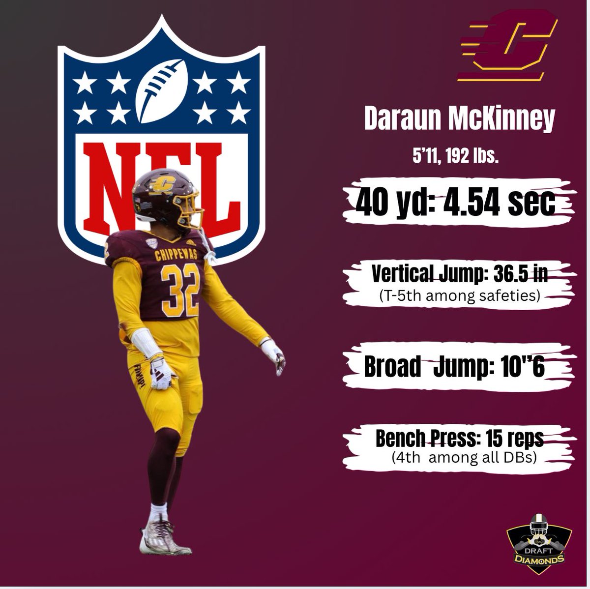 Official #s <a href="/D_Mckinney5/">Day Kinney</a> !!! 

#NFLDraft #NFLDraft2025 #CMUProDay