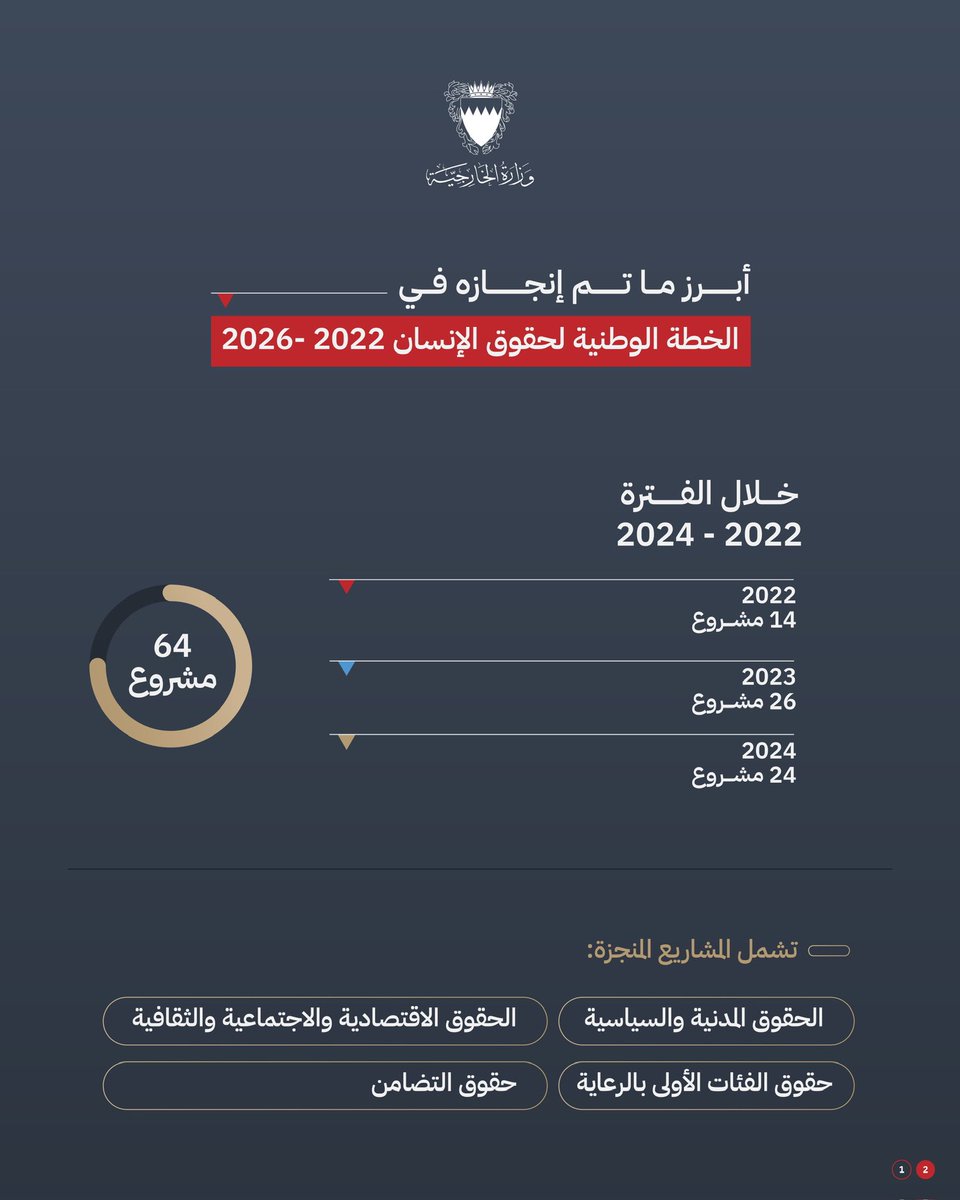 BahrainEmbUAE's tweet image. اليوم العربي لحقوق الإنسان 
١٦ مارس ٢٠٢٥ 

Arab Human Rights Day 
16 March 2025