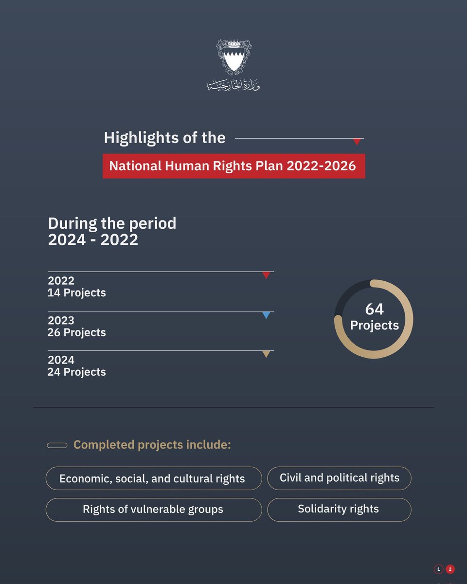BahrainEmbUAE's tweet image. اليوم العربي لحقوق الإنسان 
١٦ مارس ٢٠٢٥ 

Arab Human Rights Day 
16 March 2025