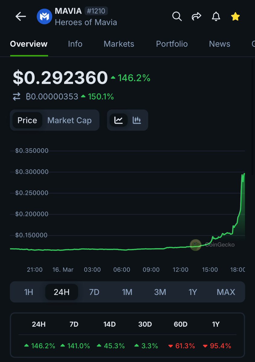 CryptoArchieYT's tweet photo. WTF 🤣📈

What just happened to $MAVIA https://t.co/QtQU0JxHac