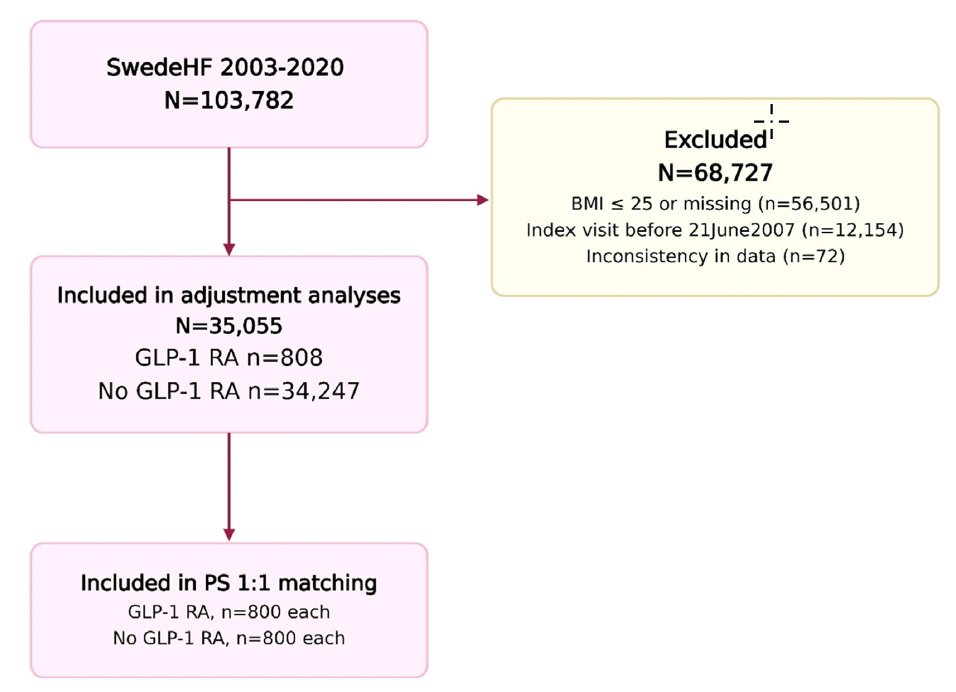 Alfonso Valle (@vallealfonso) on Twitter photo 🫀💊 #HeartFailure & #Obesity: Can #GLP1RAs improve survival? A new study in <a href="/JACCJournals/">JACC Journals</a> Heart Failure suggests they reduce CV mortality in overweight patients. 🧵👇
🔬 Study: Nationwide real-world analysis using the Swedish Heart Failure Registry (#SwedeHF). Evaluated 35K+ 🫀💊 #HeartFailure & #Obesity: Can #GLP1RAs improve survival? A new study in <a href="/JACCJournals/">JACC Journals</a> Heart Failure suggests they reduce CV mortality in overweight patients. 🧵👇
🔬 Study: Nationwide real-world analysis using the Swedish Heart Failure Registry (#SwedeHF). Evaluated 35K+