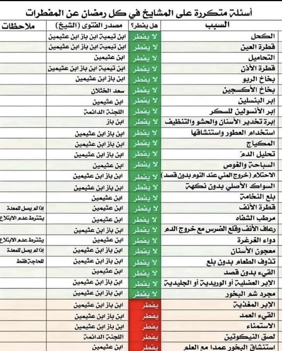 أسألة متكررة على #المشايخ في #شهر_رمضان عن #المفطرات

#بن_باز
#بن_عثيمين