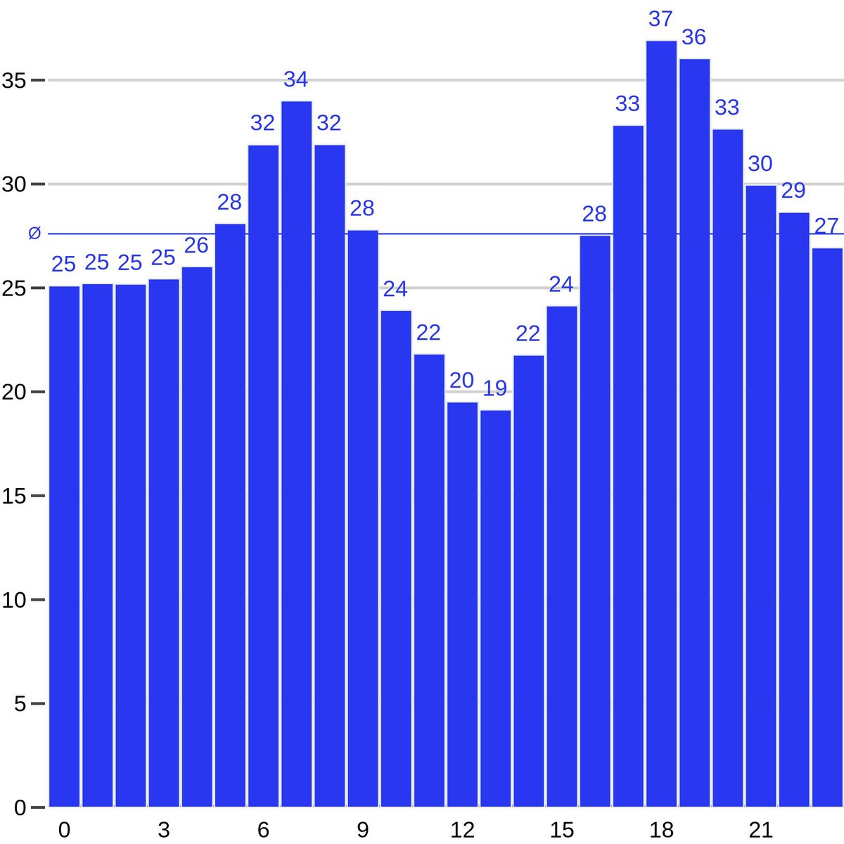 Der #TäglicherStrompreis für #17März2025 wurde festgelegt. Der Durchschnittspreis beträgt 27,6 Ct/kWh. #dynamischerstromtarif #börsenstrompreis #flexiblerstrompreis #ökostrom #stromsparen #strom #erneuerbareenergien ￼