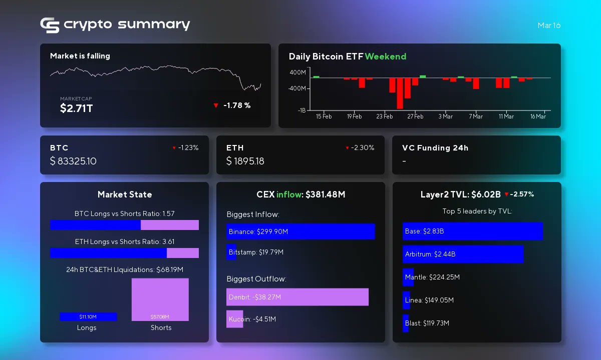 cryptosummaryhq's tweet image. JPMorgan Chase faces fallout from acquiring the fraudulent Frank for $175M. A Bitcoin whale bets $368M on BTC&apos;s decline. Chainlink unlocks 19M LINK worth $262M. Wells Fargo sues JPMorgan over a $481M loan. Baidu launches competitive AI models.