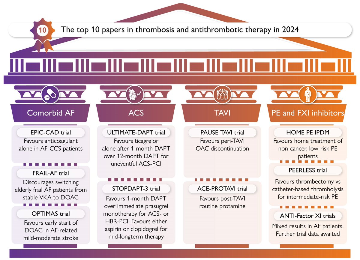 EHJ Editor-in-Chief (@ehj_ed) on Twitter photo The year in cardiovascular medicine 2024: the top 10 papers in thrombosis and antithrombotic treatment. Read more in #EHJ!
<a href="/escardio/">European Society of Cardiology</a> <a href="/ESC_Journals/">European Society of Cardiology Journals</a> #thrombosis
academic.oup.com/eurheartj/adva… The year in cardiovascular medicine 2024: the top 10 papers in thrombosis and antithrombotic treatment. Read more in #EHJ!
<a href="/escardio/">European Society of Cardiology</a> <a href="/ESC_Journals/">European Society of Cardiology Journals</a> #thrombosis
academic.oup.com/eurheartj/adva…
