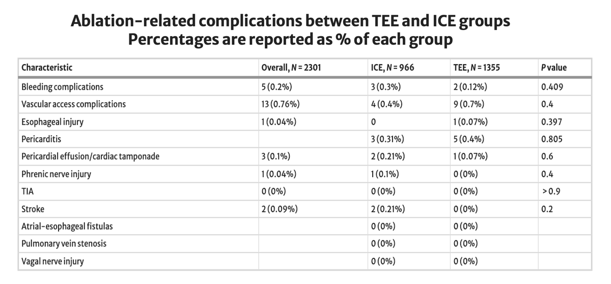 JICE (@jice_ep) on Twitter photo 🚨Latest #FreeRead in <a href="/JICE_EP/">JICE</a>
Comparative Analysis of Transesophageal Echo & Intracardiac Echo (ICE) in Atrial Fibrillation Ablation: Insights from the Real-World Experience Registry
🧐📖rdcu.be/edLwF
Iva Minga, Kevin Lee, <a href="/lolitagolemi/">Lolita Golemi</a>, <a href="/AllysonVarley/">Allyson Varley, PhD</a>, Christopher 🚨Latest #FreeRead in <a href="/JICE_EP/">JICE</a>
Comparative Analysis of Transesophageal Echo & Intracardiac Echo (ICE) in Atrial Fibrillation Ablation: Insights from the Real-World Experience Registry
🧐📖rdcu.be/edLwF
Iva Minga, Kevin Lee, <a href="/lolitagolemi/">Lolita Golemi</a>, <a href="/AllysonVarley/">Allyson Varley, PhD</a>, Christopher
