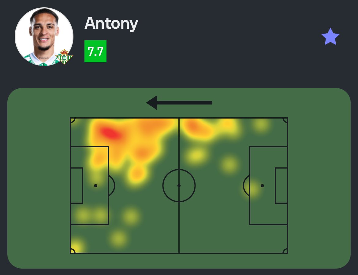 SofascoreBR's tweet image. #LaLiga 🇪🇸
Antony foi o líder de dribles certos, passes decisivos e cruzamentos certos em Leganés 2-3 Real Betis!
🧠 1 grande chance criada
🔑 6 passes decisivos (1° do jogo!)
↪️ 4 cruzamentos certos (1° do jogo!)
💨 4 dribles certos (1° do jogo!)
💪 5/9 duelos ganhos (55%)
💯…