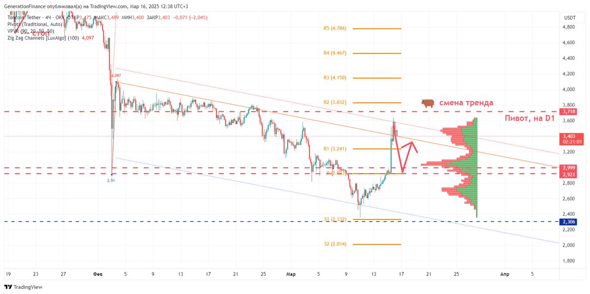 Toncoin in Dubai's Shadow: Will Light Break Through the Bear Clouds?

ru.tradingview.com/chart/TONUSDT/…

Pavel #Durov Leaves France, Heads to Dubai with Court Permission -- AFP

💡 Use Google Translate to translate the article into English on TradingView

 - #TONUSDT TradingView   #TON