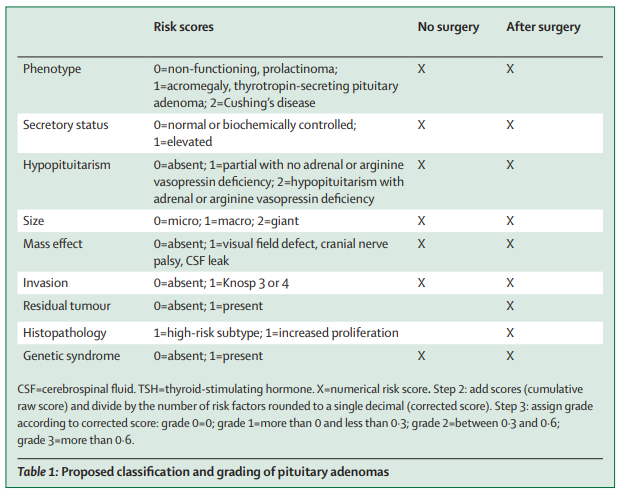 TheLancetEndo's tweet image. We propose a new approach to guide prognosis and therapy of #pituitary #adenomas by integrating clinical, genetic, biochemical, radiological, pathological, &amp;amp;  molecular information for all adenomas arising from anterior pituitary cell lineages thelancet.com/journals/landi… 
#FREE w/reg