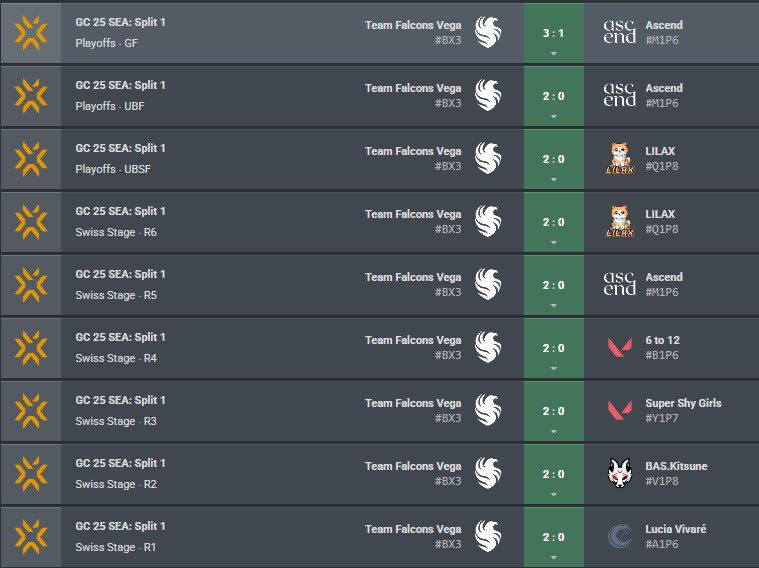 Joined <a href="/TeamFalconsGG/">Team Falcons</a> 🦅 as Head Coach for the vega squad 🔥

After 1 month of hardworking with this amazing group of people we are the Game Changers SEA Split 1 champions
🎉🎉

<a href="/itMadv/">Falcon madv</a> 
<a href="/eneriiiiiii/">Falcon enerii</a> 
<a href="/MaryValorant/">Falcon Mary</a> 
<a href="/alexyyfrancisco/">Falcon Alexy</a> 
<a href="/Kamiyuchii/">Falcon Kamiyu</a> 

<a href="/papaf00lz/">Falcon F00lz</a> 
<a href="/marchivlr/">Falcon Marchi</a>